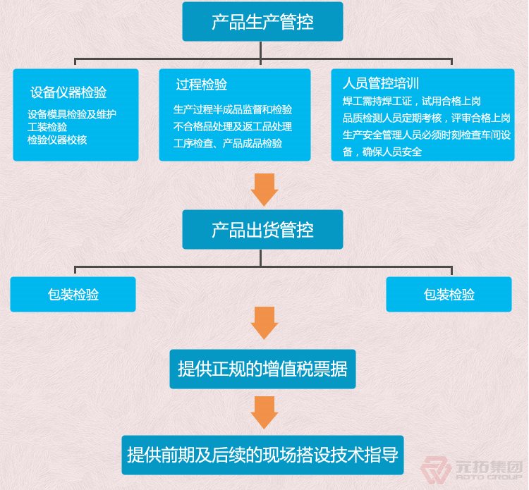 高品質(zhì)腳手架扣件，沖壓腳手架扣件，固定扣件 元拓集團(tuán) 品質(zhì)流程管理圖二
